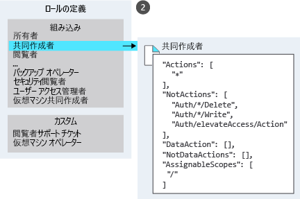 An illustration listing different built-in and custom roles with zoom-in on the definition for the contributor role.