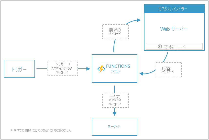 Diagram that shows an overview of custom handlers.