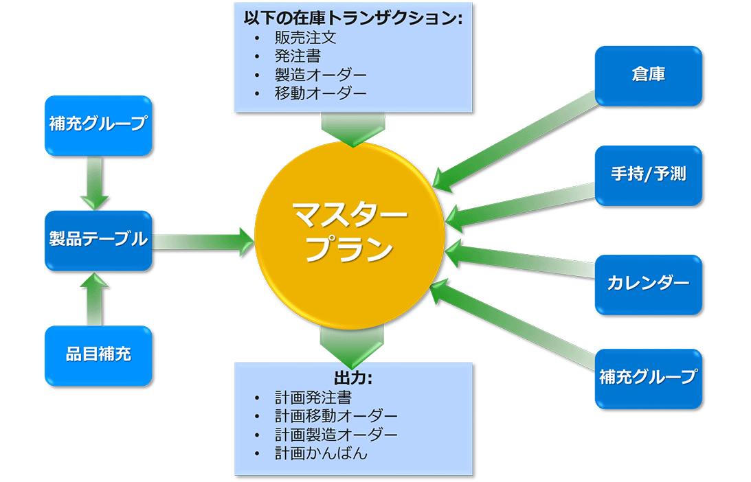 マスター プランの入力と出力を示す図。