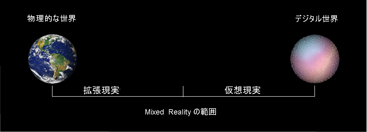 Diagram of the mixed-reality spectrum with the physical world on the left and the digital world on the right.