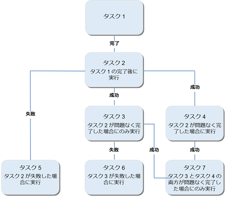 7 つのタスクおよびタスクの依存関係を示すジョブの例の図。