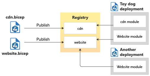 レジストリに発行され、複数の他のデプロイで使用される CDN と Web サイトのモジュールを示すアーキテクチャの図。