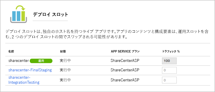 Screenshot of the list of deployment slots for a web app.