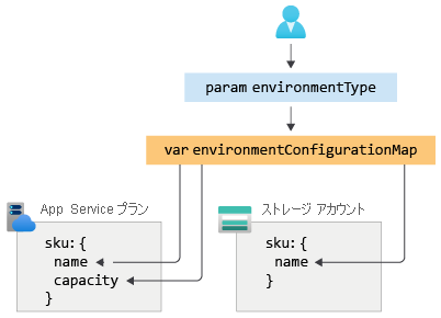 App Service プランとストレージ アカウントを制御する構成セットの図。