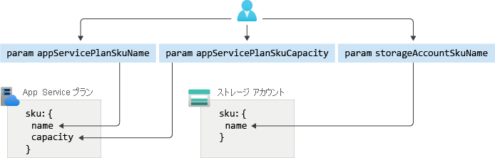 App Service プランとストレージ アカウントを制御するパラメーターの図。