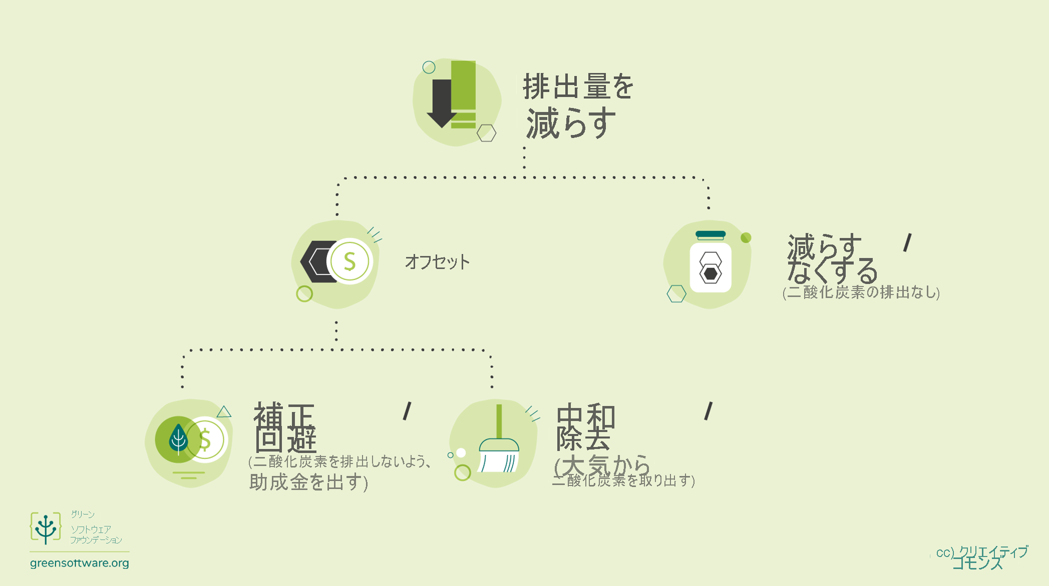 排出量を削減するメカニズムの図。