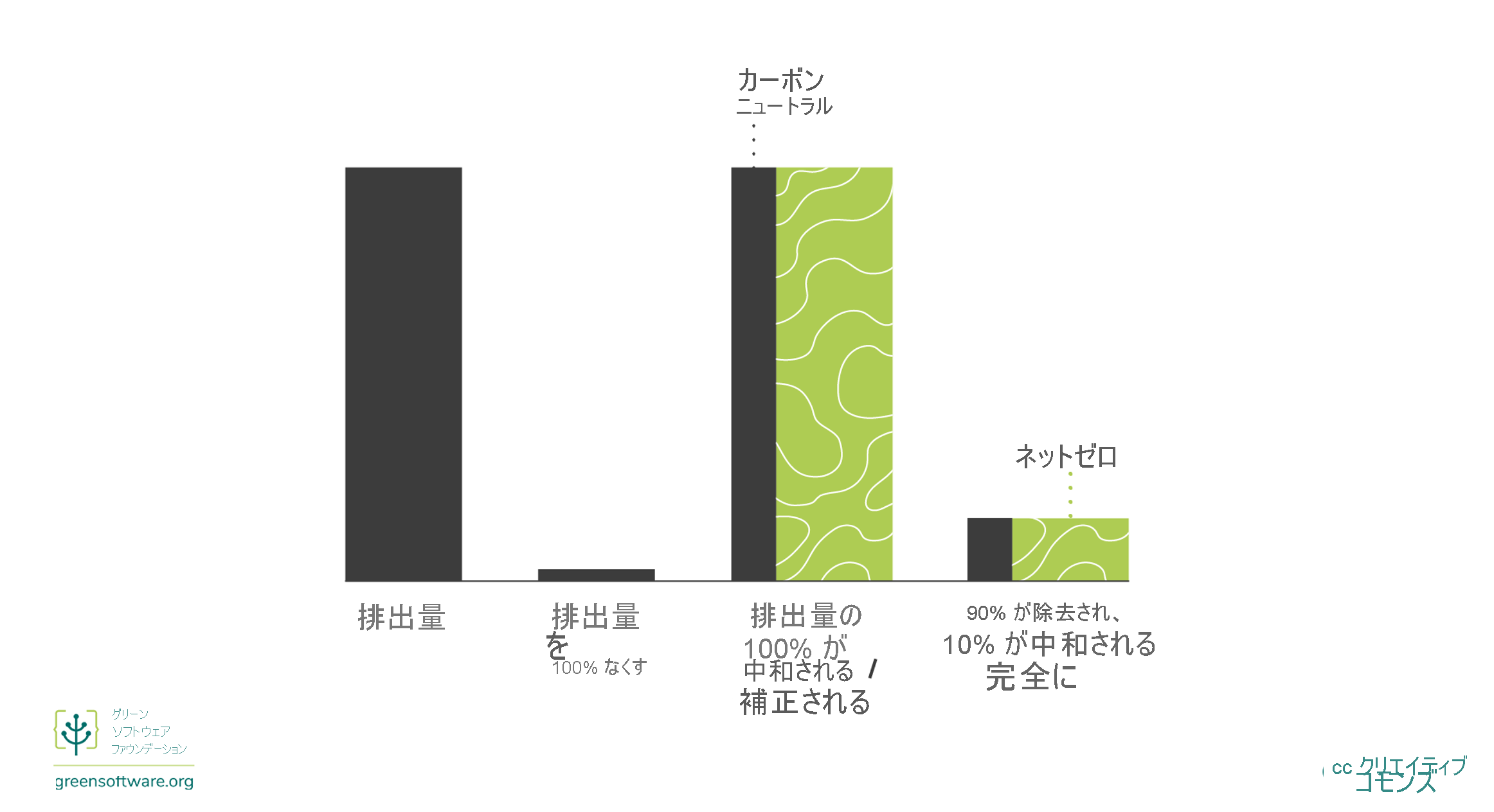 気候コミットメント戦略の図。