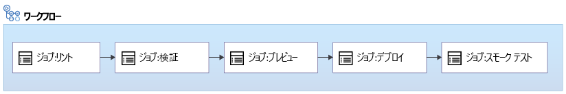 リント、検証、プレビュー、デプロイ、スモーク テストという 5 つのジョブを含む Bicep デプロイ ワークフローを示す図。