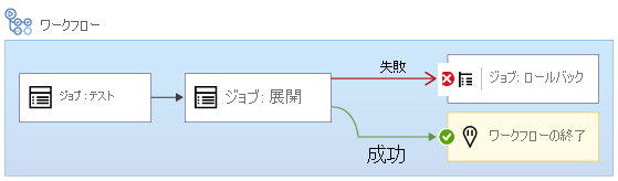 1 つのデプロイ ジョブと、デプロイ ジョブが失敗したときにロールバック ジョブを実行するという条件が含まれるワークフローを示す図。