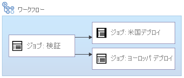 ワークフローに検証ジョブと、並列で実行する 2 つのデプロイ ジョブつまり米国デプロイ ジョブとヨーロッパ デプロイ ジョブが含まれることを示す図。