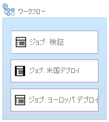 並列で実行する検証ジョブ、米国デプロイ ジョブ、およびヨーロッパ デプロイ ジョブが含まれるワークフローを示す図。