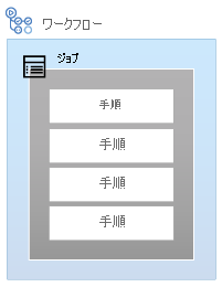 1 つのジョブが含まれるワークフローを示す図。ジョブには、4 つのステップが含まれています。