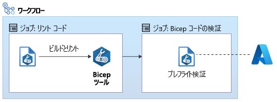 それぞれに 1 つのジョブが含まれている、リントおよび検証ジョブを含むワークフローを示す図。検証ジョブは Azure と通信します。