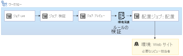 リント、検証、プレビュー、デプロイ ジョブを含むワークフローを示す図。デプロイ ジョブの前に承認チェックが行われます。