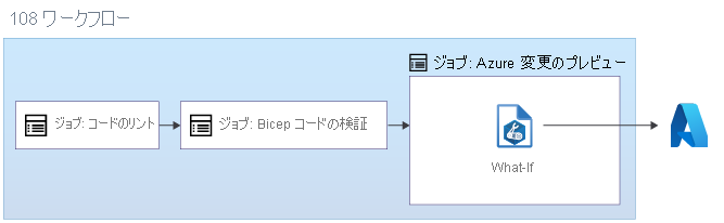 リント、検証、プレビュー ジョブを含むワークフローを示す図。プレビュー ジョブでは、Azure に対して what-if 操作が実行されます。