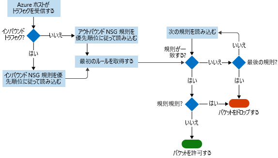 Screenshot showing the workflow that the NSG follows from inbound traffic to rule matches to allowing or denying a packet.