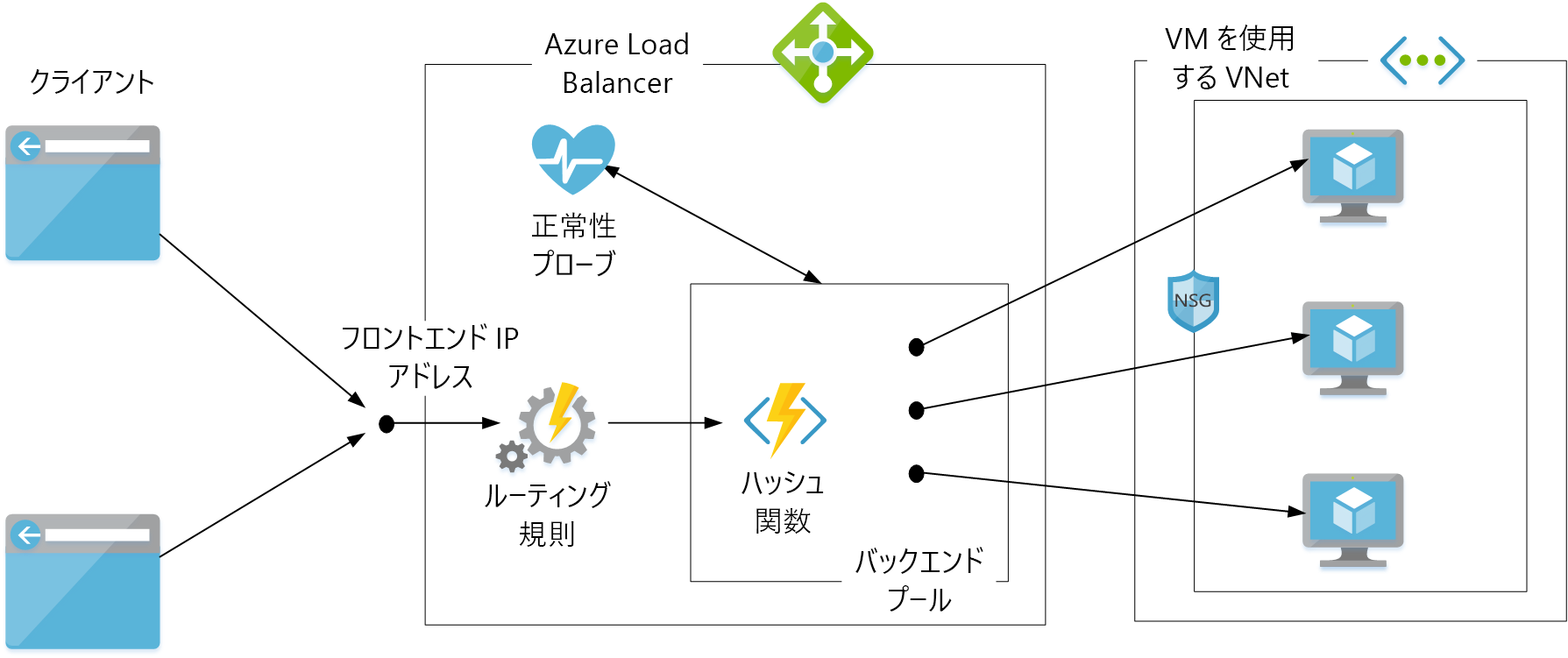 Azure Load Balancer のコンポーネントを示した図。