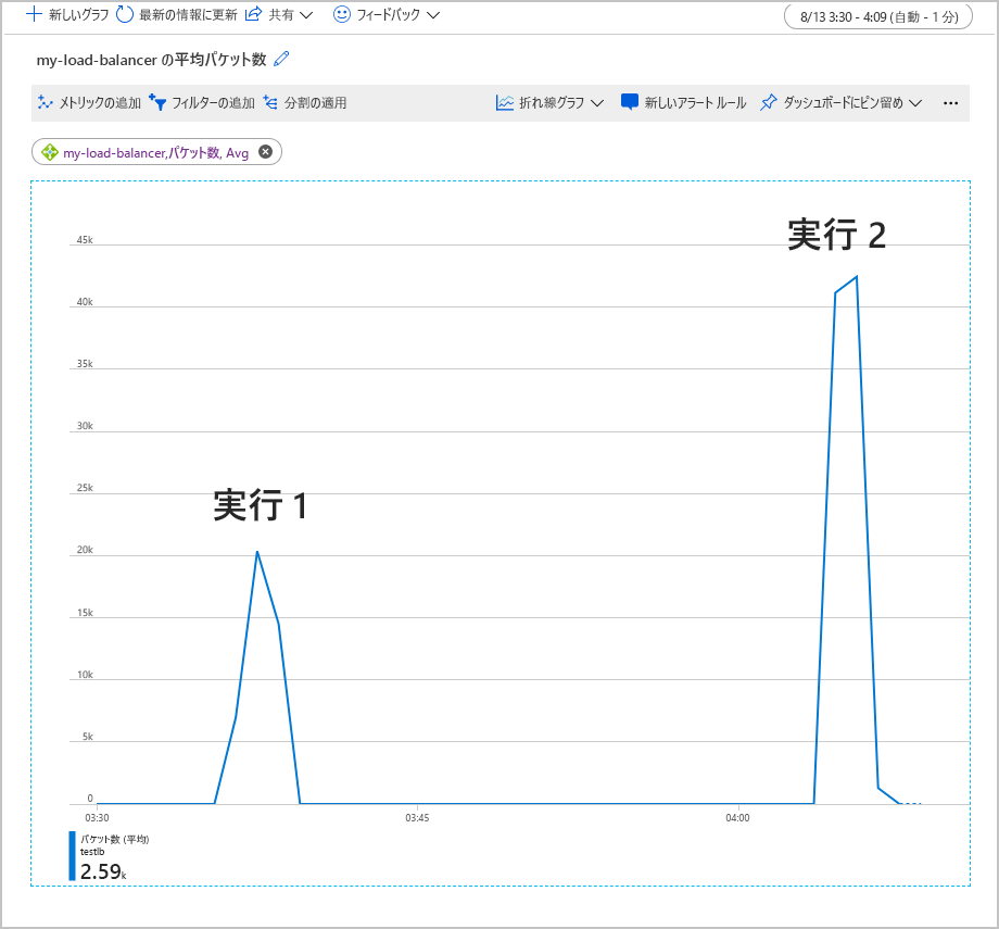 テスト ワークロードの 2 回の実行に対する平均パケット数メトリックのグラフのスクリーンショット。