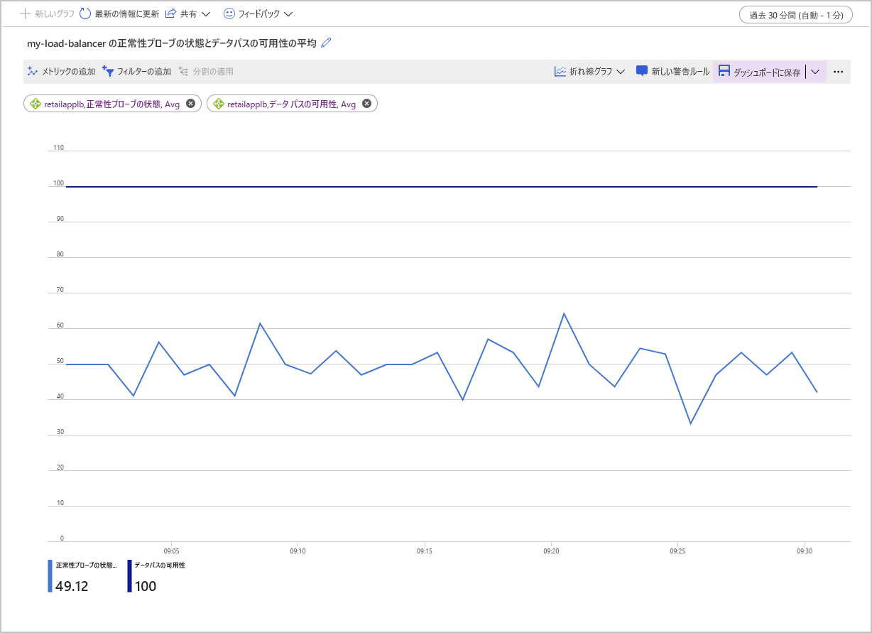 平均 Health Probe Status (正常性プローブ状態) と平均 Data Path Availability (データ パス可用性) のデータを示す Azure Load Balancer の [メトリック] ページのスクリーンショット。正常性プローブの状態は 50% である。