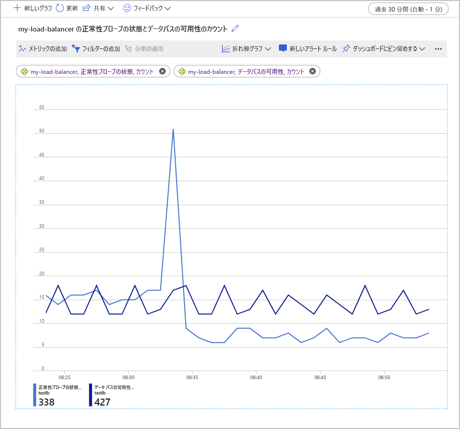 Health Probe Status (正常性プローブ状態) メトリックと Data Path Availability (データ パス可用性) メトリックに対してキャプチャされたデータを示す Azure Load Balancer の [メトリック] ページのスクリーンショット。