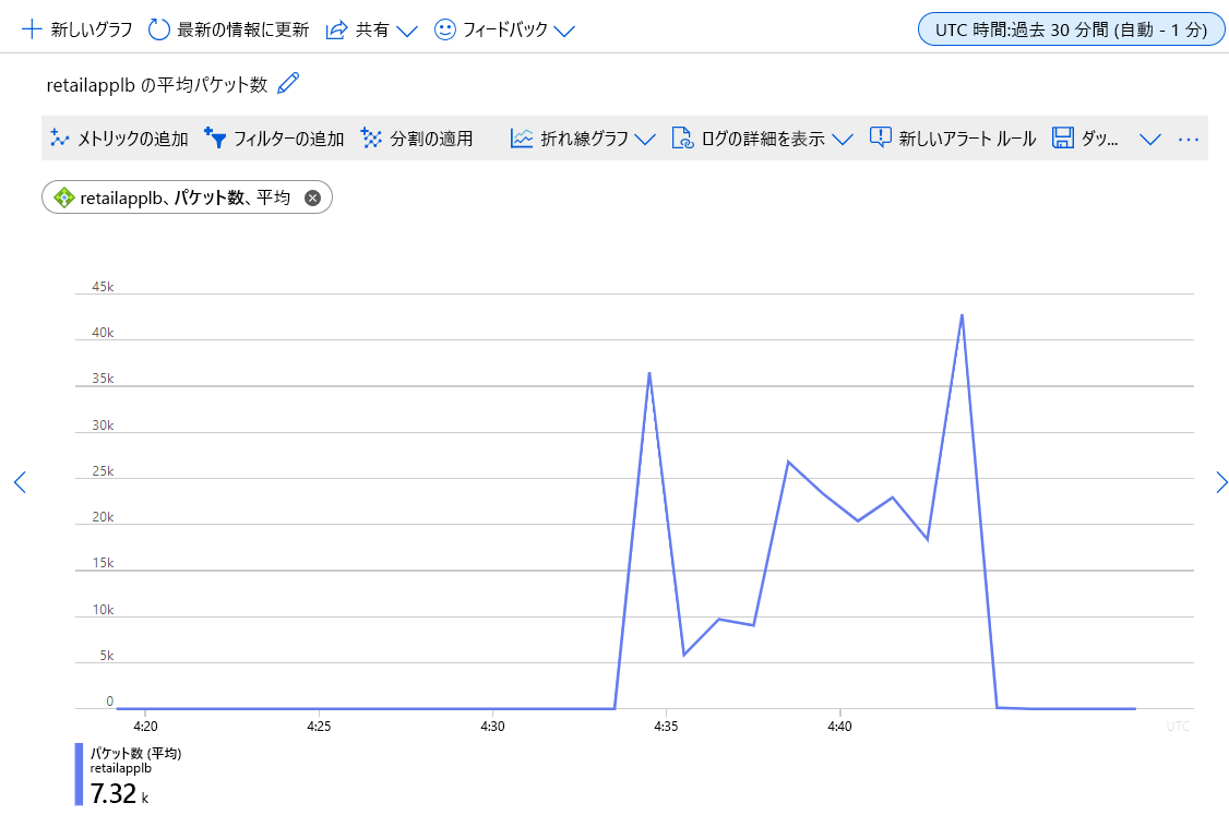 ロード バランサーが正常な状態にあるときの平均パケット数を示すグラフ。