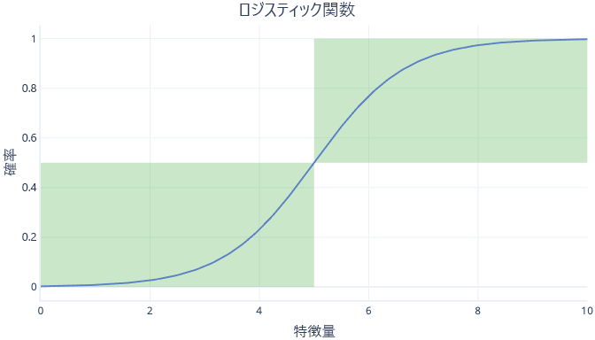 ロジスティック関数のグラフを示す図。