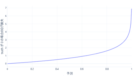 ログ損失の例のグラフを示す図。