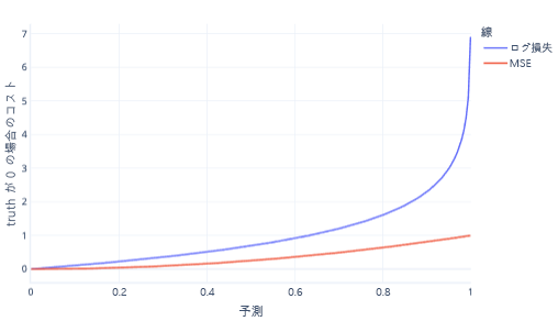 ログ損失と MSE のグラフを示す図。