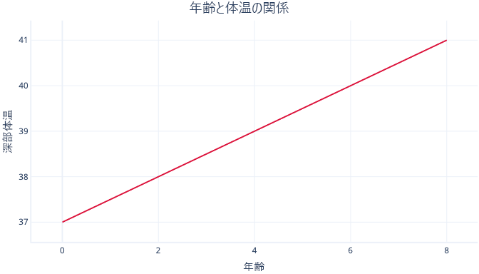 年齢と体温の間の関係の単純線形回帰グラフを直線で示す図。