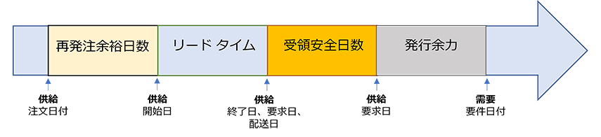 注文日から需要日までを示すタイムラインの図。