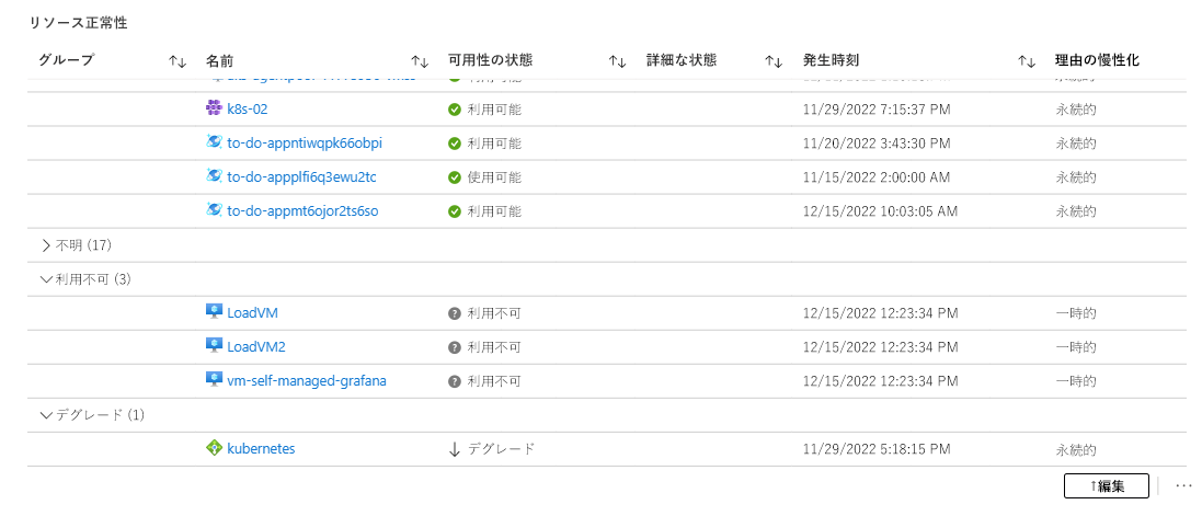 Screenshot that shows an Azure Workbook with resources grouped by availability.