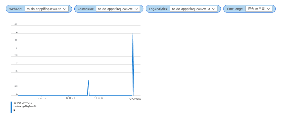 Screenshot that shows one graph in an Azure Workbook.