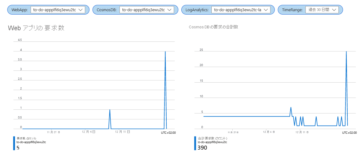 Screenshot that shows two graphs in an Azure Workbook.