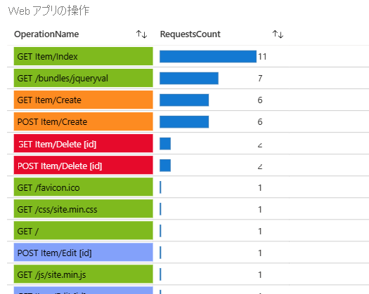 Screenshot that shows a bar chart with the number of requests per operation for a web app.