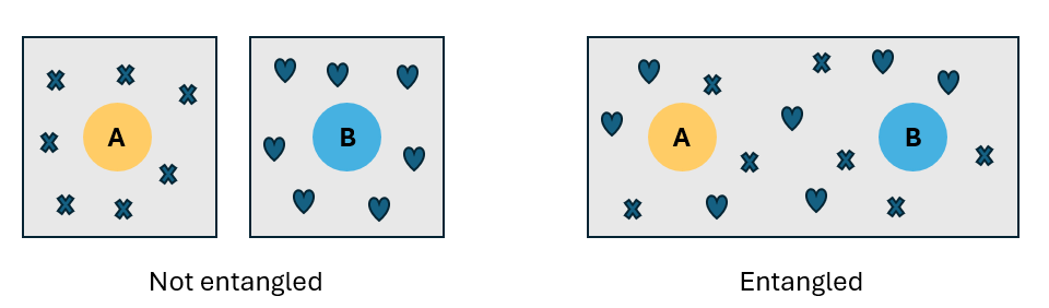 もつれなしと、もつれの 2 つの異なる状況での 2 つの量子ビットを示す図。もつれると、両方の量子ビット間で情報が共有され、量子ビット A または量子ビット B のみに属する情報を推測する方法はありません。