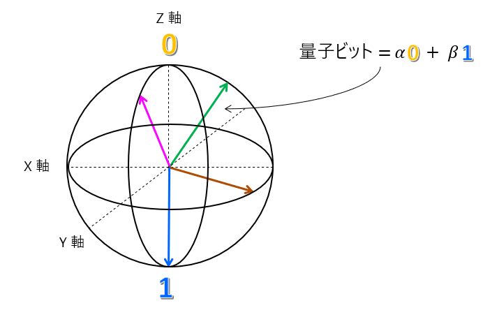 z 軸の状態 0 と 1 と、重ね合わせの無限の組み合わせを表す他のベクトルが示されたブロッホ球の図。