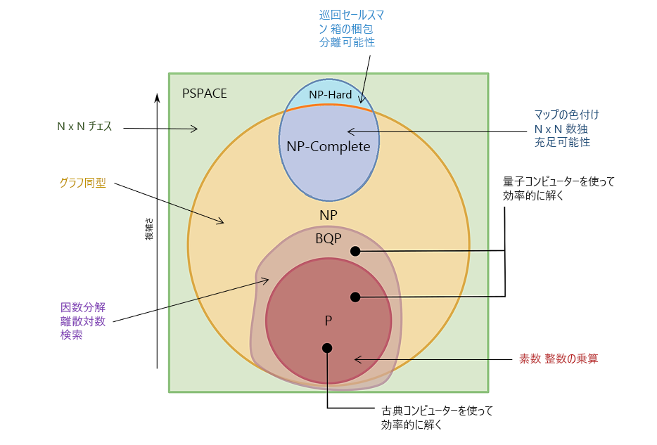 問題の複雑さの図。複雑さが異なるさまざまな問題のセットが示されています。