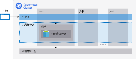 Diagram of the a Kubernetes cluster running SQL Server and the relationship between nodes, pods, storage, replica sets, and the service.