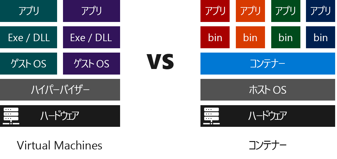 VM とコンテナーの実行に必要なソフトウェアのレイヤーを比較した図。