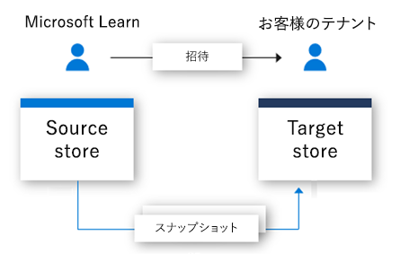 flow chart showing an invitation sent to a user and a data snapshot being saved in the target data store.