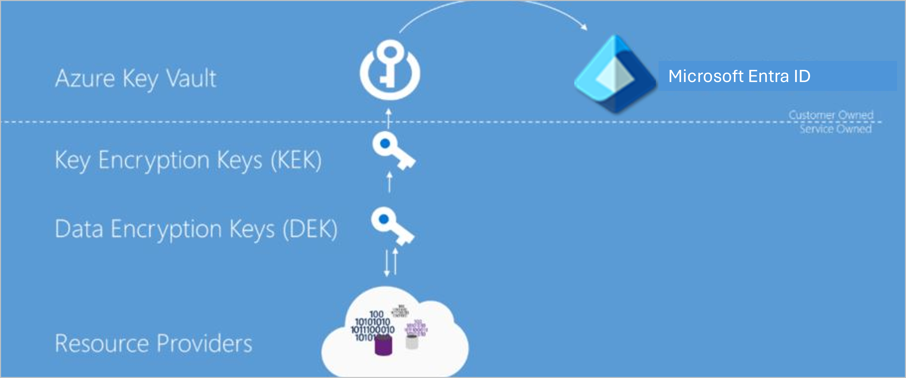 Azure 保存時の暗号化コンポーネントの例を示す図。