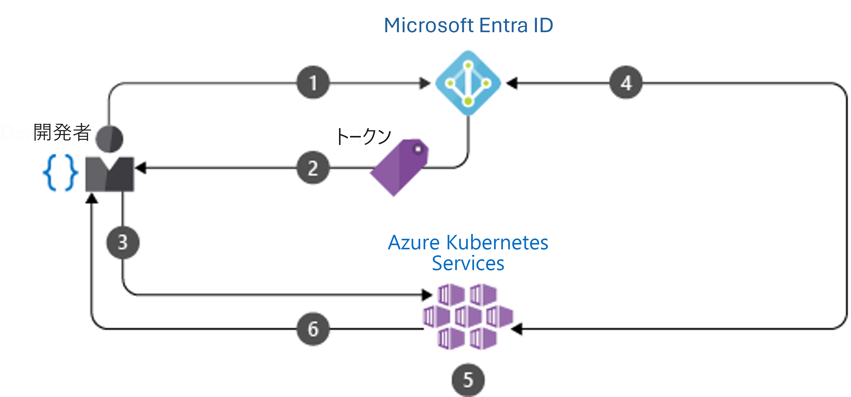 Kubernetes クラスターの認証フロー例を示す図。