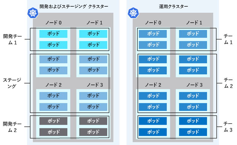 論理的に分離されたクラスターの例を示す図。