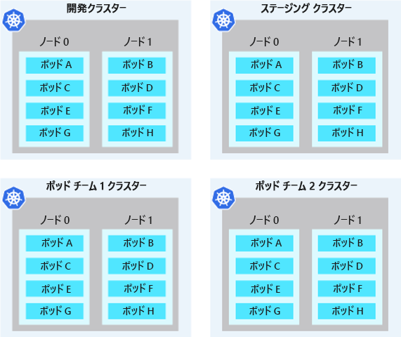 物理的に分離されたクラスターの例を示す図。