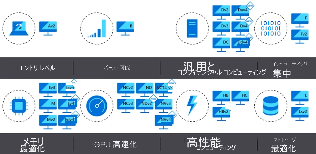 Azure VM のサイズ設定オプションの図。