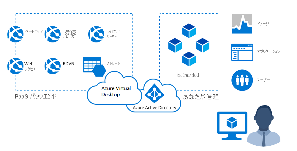 Microsoft によるインフラストラクチャとブローカー コンポーネントの管理方法を示す図。