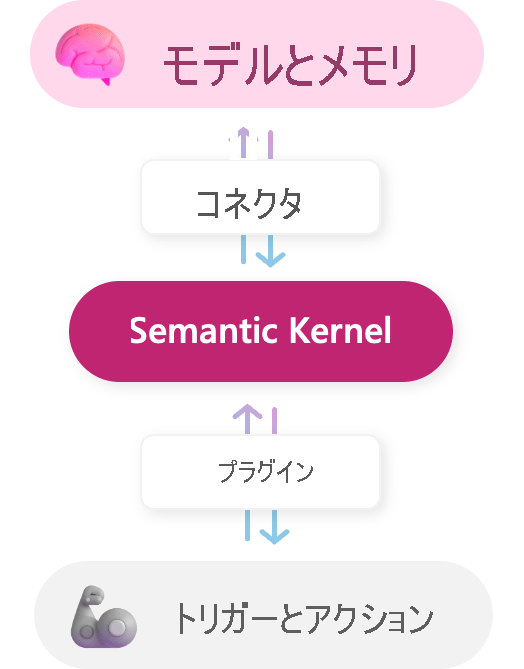 セマンティック カーネル SDK の主要なコンポーネントを表すスタック グラフィックのスクリーンショット。