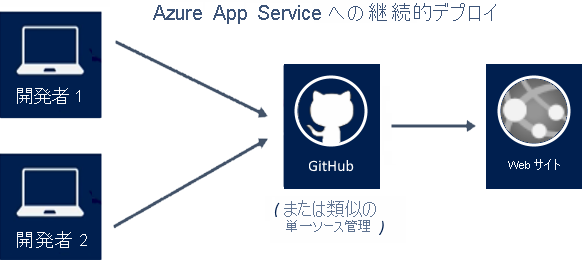 2 人の開発者が 1 つの GitHub ソースを共有して、Azure App Service で構築された Web サイトを作成することを示す図。