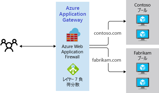 Diagram that shows a multiple site routing approach.