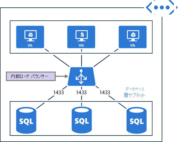 テキストでの説明のように、内部ロード バランサーがどのように動作するかを示す図。